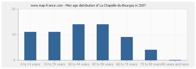 Men age distribution of La Chapelle-du-Bourgay in 2007